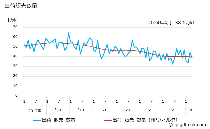 グラフ 月次 自動車用ガソリン(高級)の生産・出荷の動向 出荷販売数量の推移