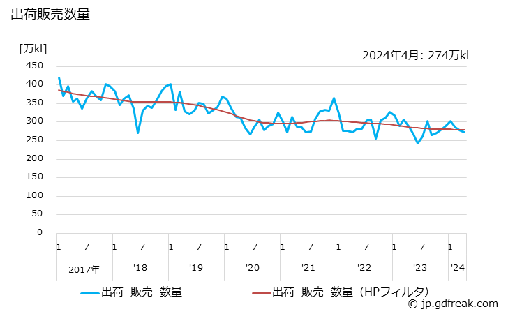 グラフ 月次 ナフサの生産・出荷の動向 出荷販売数量の推移