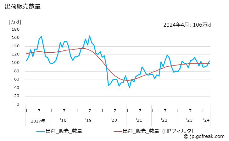 グラフ 月次 ジェット燃料油の生産・出荷の動向 出荷販売数量の推移