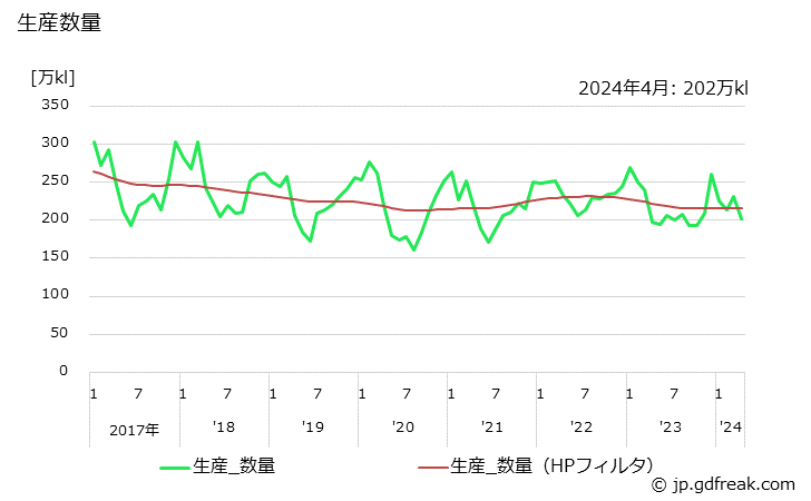 グラフ 月次 重油の生産・出荷の動向 生産数量の推移