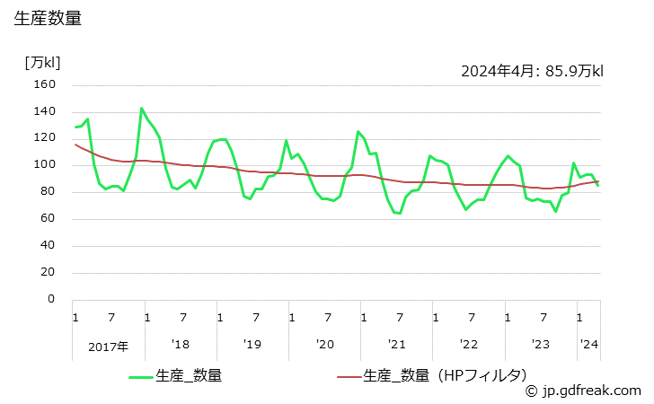 グラフ 月次 重油(A重油)の生産・出荷の動向 生産数量の推移