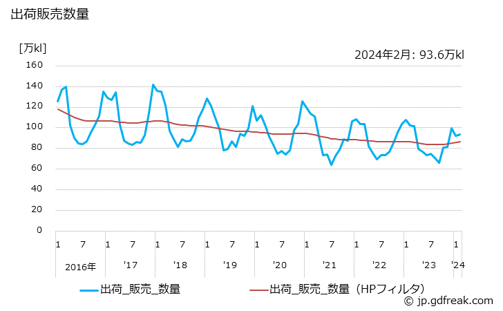 グラフ 月次 重油(A重油)の生産・出荷の動向 出荷販売数量の推移