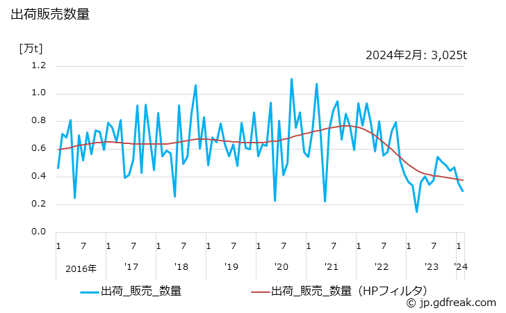 グラフ 月次 パラフィンの生産・出荷の動向 出荷販売数量の推移