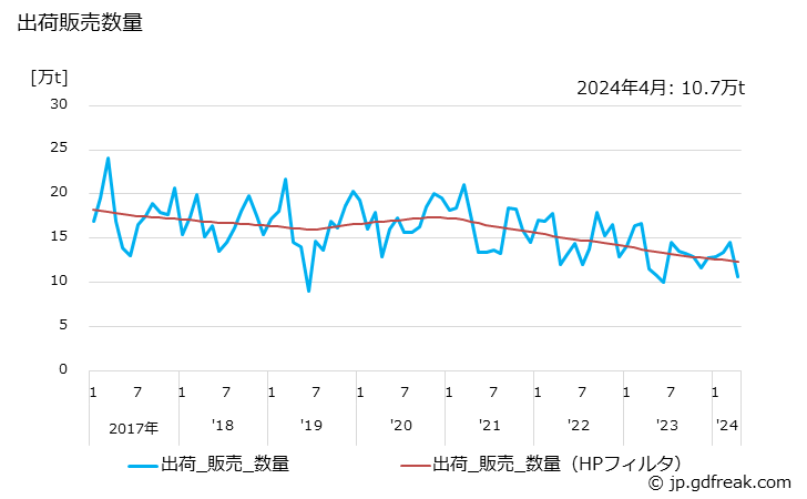 グラフ 月次 アスファルトの生産・出荷の動向 出荷販売数量の推移