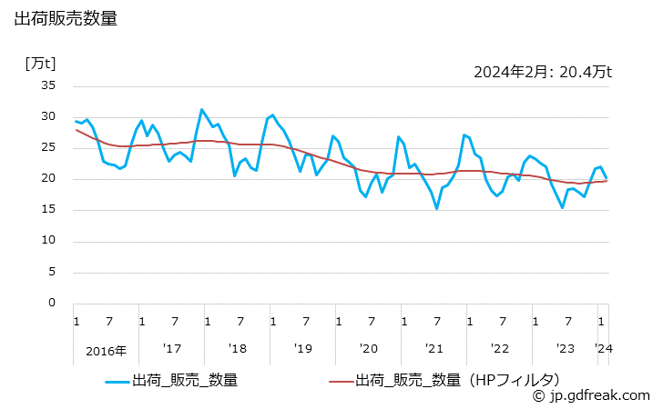 グラフ 月次 液化石油ガス(P.P,P.B)の生産・出荷の動向 出荷販売数量の推移