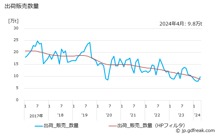 グラフ 月次 液化石油ガス(B.B)の生産・出荷の動向 出荷販売数量の推移