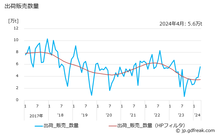グラフ 月次 オイルコークスの生産・出荷の動向 出荷販売数量の推移