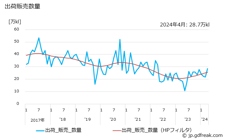 グラフ 月次 精製及び混合原料油（石油製品）の生産・出荷の動向 出荷販売数量の推移