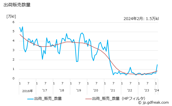グラフ 月次 石油ガスの生産・出荷の動向 出荷販売数量の推移