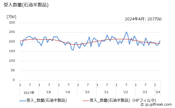 グラフ 月次 石油半製品の生産の動向 受入数量(石油半製品)の推移