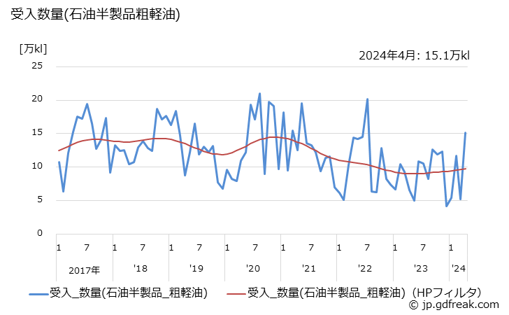 グラフ 月次 粗軽油の生産の動向 受入数量(石油半製品粗軽油)の推移