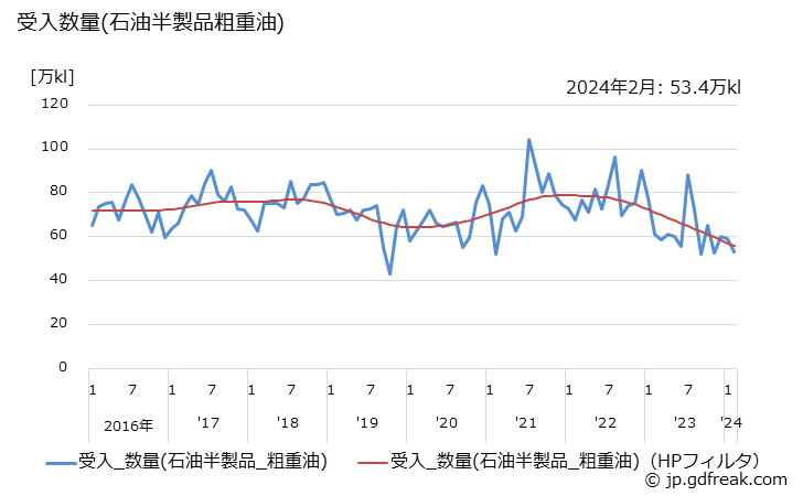 グラフ 月次 粗重油の生産の動向 受入数量(石油半製品粗重油)の推移
