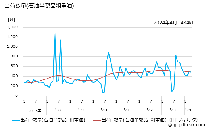 グラフ 月次 粗重油の生産の動向 出荷数量(石油半製品粗重油)の推移