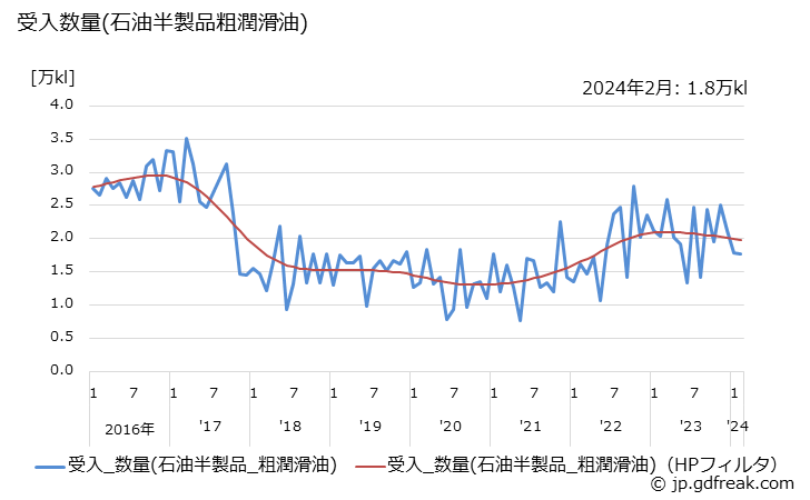グラフ 月次 粗潤滑油の生産の動向 受入数量(石油半製品粗潤滑油)の推移