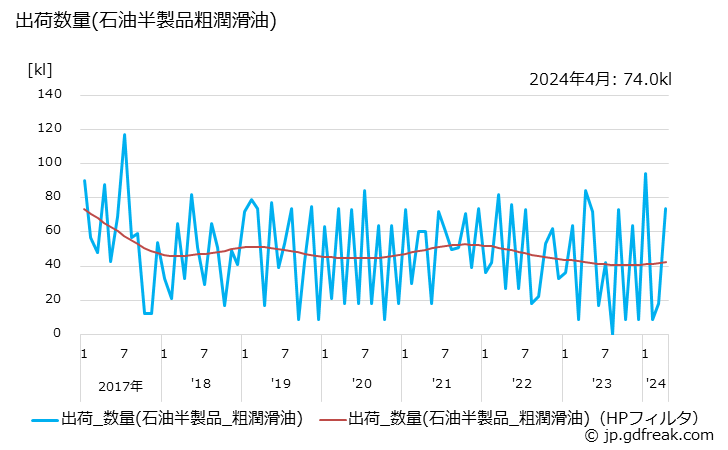 グラフ 月次 粗潤滑油の生産の動向 出荷数量(石油半製品粗潤滑油)の推移