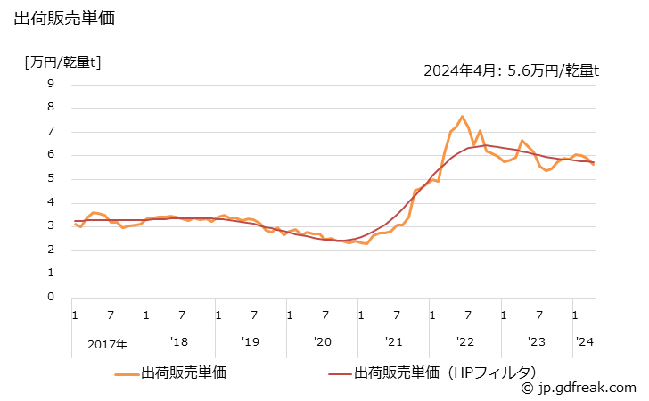 グラフ 月次 コークスの生産・出荷・単価の動向 出荷販売単価の推移
