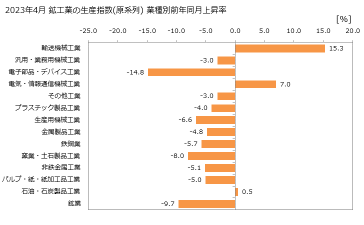 グラフ 月次 鉱工業(業種別計) 2023年4月 鉱工業の生産指数(原系列) 業種別前年同月上昇率
