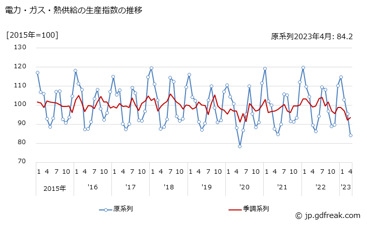 グラフ 月次 電力・ガス・熱供給 電力・ガス・熱供給の生産指数の推移