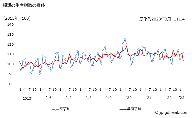 グラフ 月次 麺類 麺類の生産指数の推移