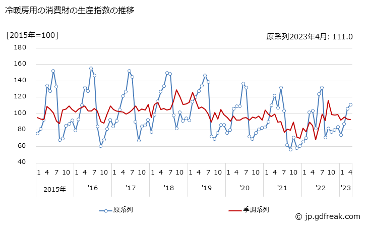 グラフ 月次 冷暖房用の消費財の生産・出荷・在庫指数の動向 冷暖房用の消費財の生産指数の推移