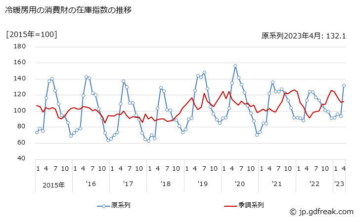 グラフ 月次 冷暖房用の消費財の生産・出荷・在庫指数の動向 冷暖房用の消費財の在庫指数の推移