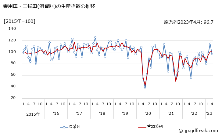 グラフ 月次 乗用車・二輪車の消費財の生産・出荷・在庫指数の動向 乗用車・二輪車(消費財)の生産指数の推移