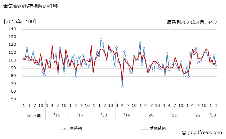 グラフ 月次 電気金の生産・出荷・在庫指数の動向 電気金の出荷指数の推移