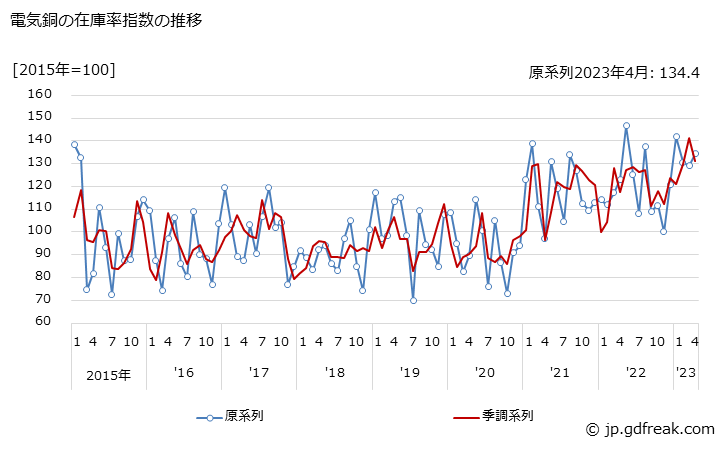 グラフ 月次 電気銅の生産・出荷・在庫指数の動向 電気銅の在庫率指数の推移