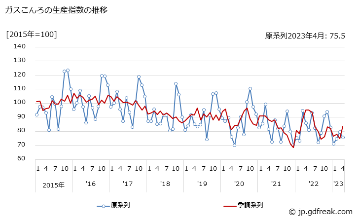 グラフ 月次 ガスこんろの生産・出荷・在庫指数の動向 ガスこんろの生産指数の推移
