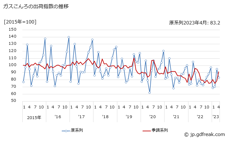 グラフ 月次 ガスこんろの生産・出荷・在庫指数の動向 ガスこんろの出荷指数の推移