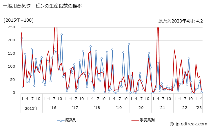 グラフ 月次 一般用蒸気タービンの生産・出荷・在庫指数の動向 一般用蒸気タービンの生産指数の推移