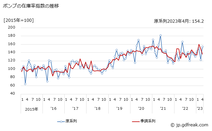 グラフ 月次 ポンプの生産・出荷・在庫指数の動向 ポンプの在庫率指数の推移