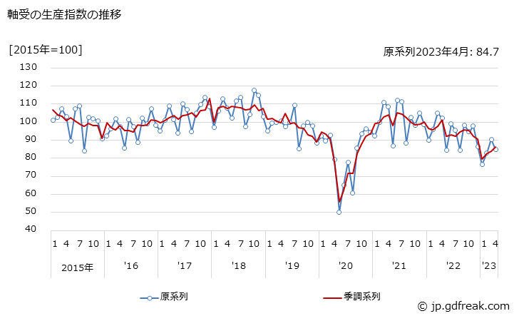 グラフ 月次 軸受の生産・出荷・在庫指数の動向 軸受の生産指数の推移
