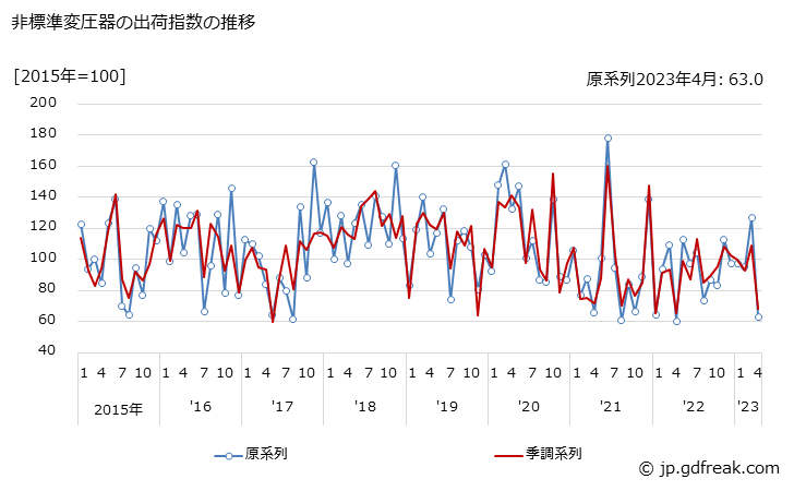 グラフ 月次 非標準変圧器の生産・出荷・在庫指数の動向 非標準変圧器の出荷指数の推移