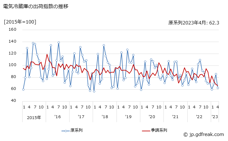 グラフ 月次 電気冷蔵庫の生産・出荷・在庫指数の動向 電気冷蔵庫の出荷指数の推移