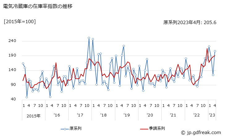 グラフ 月次 電気冷蔵庫の生産・出荷・在庫指数の動向 電気冷蔵庫の在庫率指数の推移