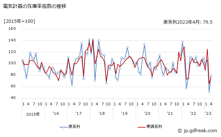 グラフ 月次 電気計器の生産・出荷・在庫指数の動向 電気計器の在庫率指数の推移
