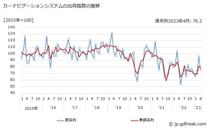 グラフ 月次 カーナビゲーションシステムの生産・出荷・在庫指数の動向 カーナビゲーションシステムの出荷指数の推移