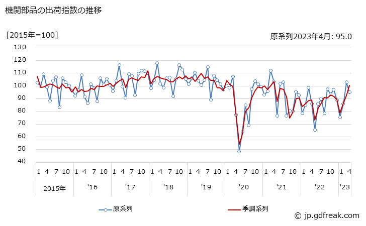 グラフ 月次 機関部品の生産・出荷・在庫指数の動向 機関部品の出荷指数の推移
