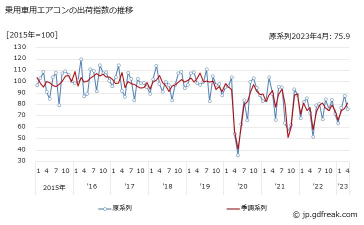 グラフ 月次 乗用車用エアコンの生産・出荷・在庫指数の動向 乗用車用エアコンの出荷指数の推移