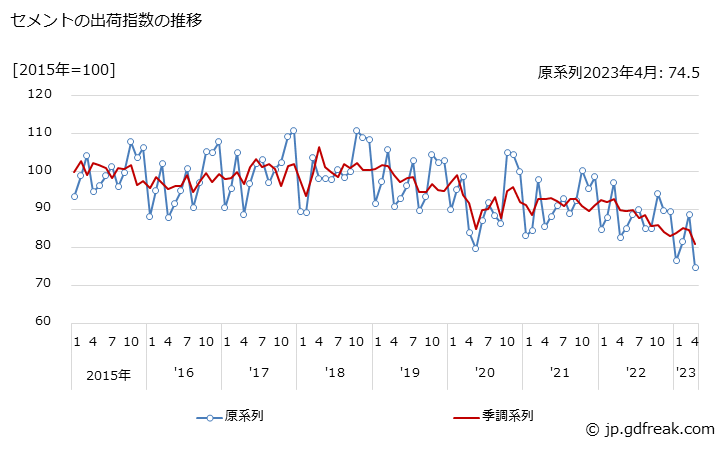 グラフ 月次 セメントの生産・出荷・在庫指数の動向 セメントの出荷指数の推移