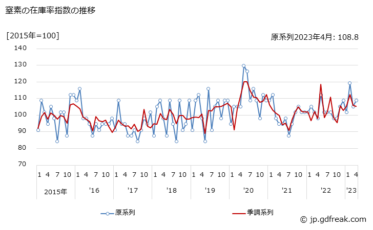 グラフ 月次 窒素の生産・出荷・在庫指数の動向 窒素の在庫率指数の推移