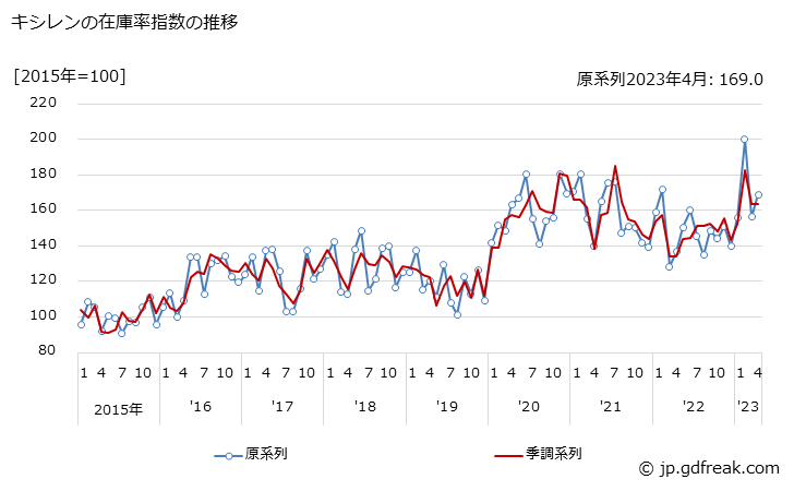 グラフ 月次 キシレンの生産・出荷・在庫指数の動向 キシレンの在庫率指数の推移