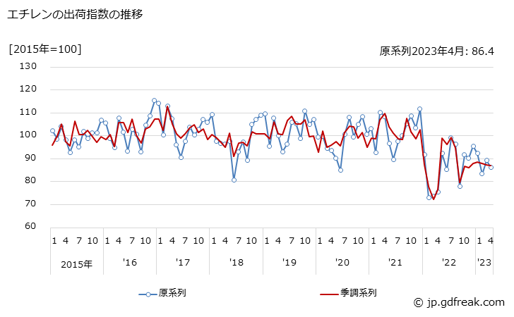 グラフ 月次 エチレンの生産・出荷・在庫指数の動向 エチレンの出荷指数の推移