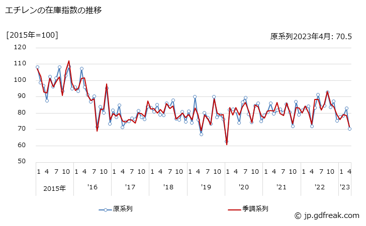 グラフ 月次 エチレンの生産・出荷・在庫指数の動向 エチレンの在庫指数の推移
