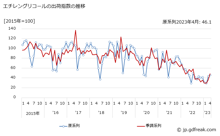 グラフ 月次 エチレングリコールの生産・出荷・在庫指数の動向 エチレングリコールの出荷指数の推移