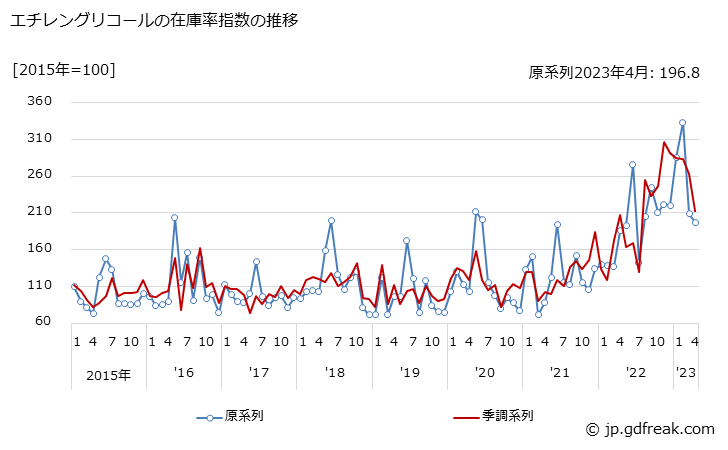 グラフ 月次 エチレングリコールの生産・出荷・在庫指数の動向 エチレングリコールの在庫率指数の推移