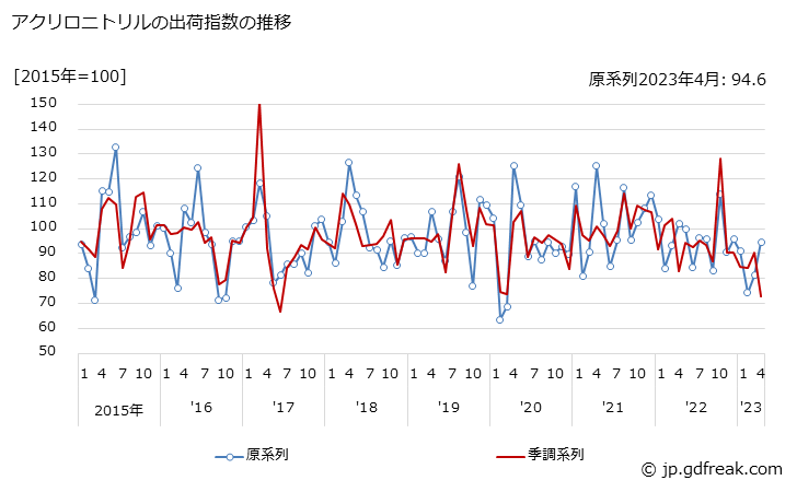 グラフ 月次 アクリロニトリルの生産・出荷・在庫指数の動向 アクリロニトリルの出荷指数の推移
