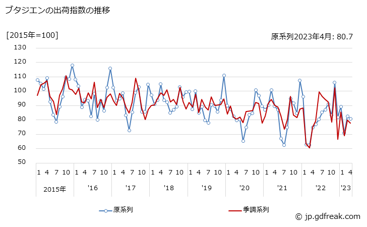 グラフ 月次 ブタジエンの生産・出荷・在庫指数の動向 ブタジエンの出荷指数の推移