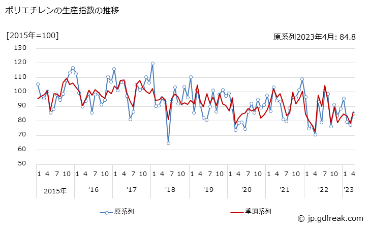 グラフ 月次 ポリエチレンの生産・出荷・在庫指数の動向 ポリエチレンの生産指数の推移